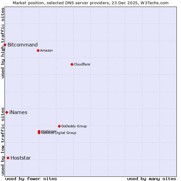 Market position of Hoststar vs. iNames vs. Bitcommand