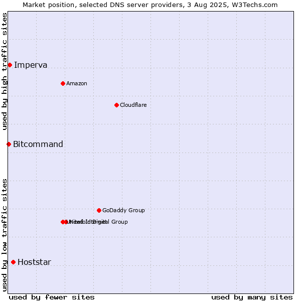 Market position of Hoststar vs. Imperva vs. Bitcommand