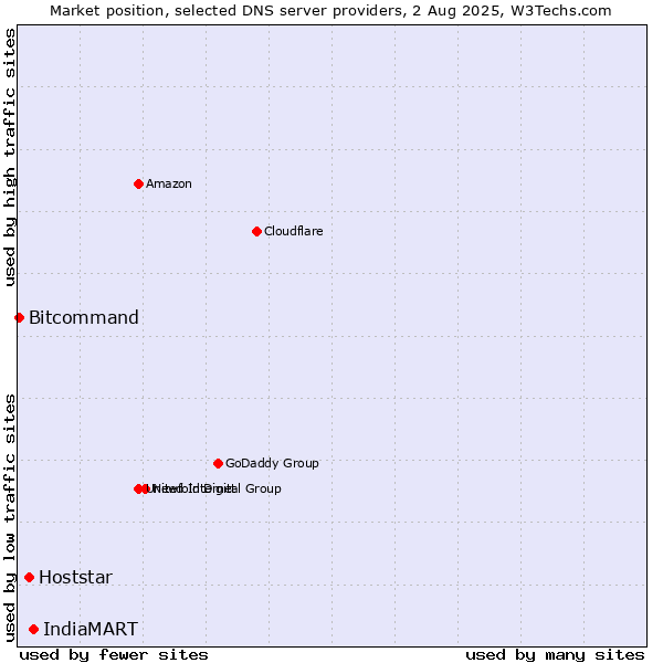 Market position of IndiaMART vs. Hoststar vs. Bitcommand