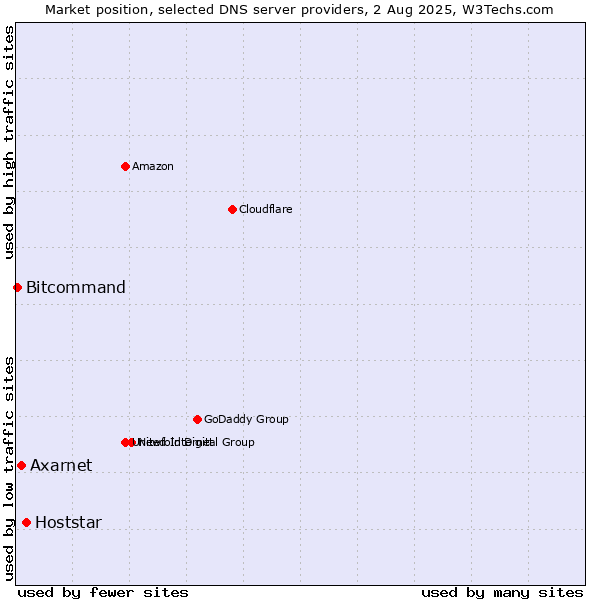 Market position of Hoststar vs. Axarnet vs. Bitcommand