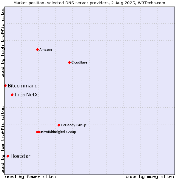 Market position of InterNetX vs. Hoststar vs. Bitcommand