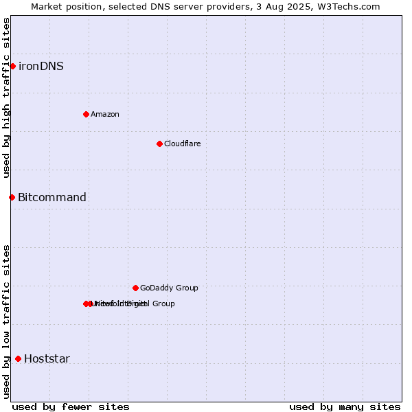 Market position of Hoststar vs. ironDNS vs. Bitcommand