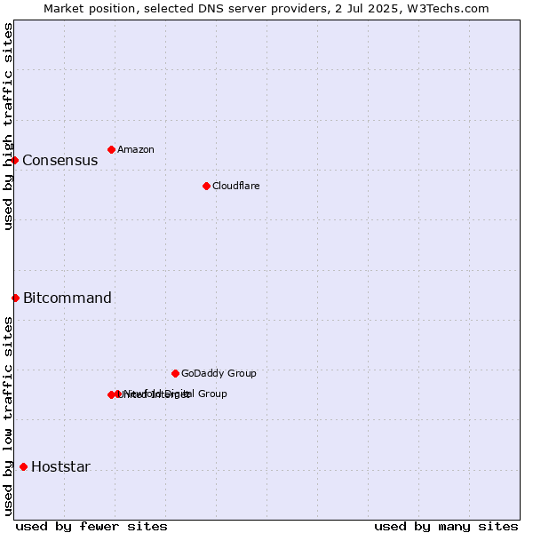 Market position of Hoststar vs. Bitcommand vs. Consensus