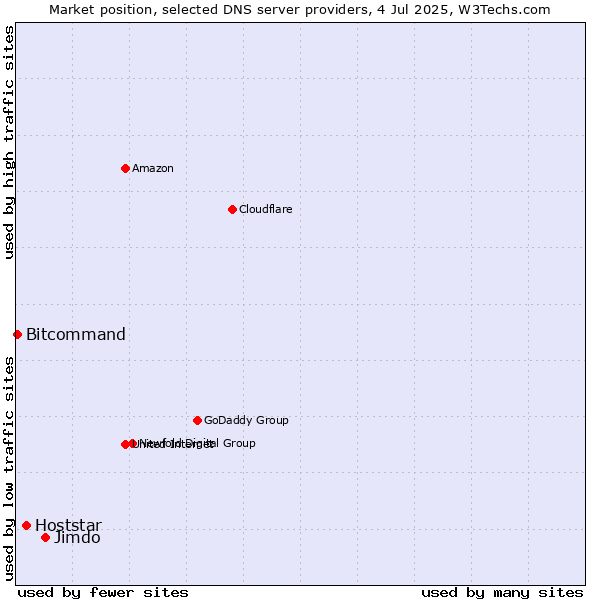 Market position of Jimdo vs. Hoststar vs. Bitcommand