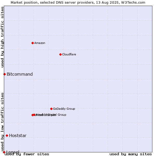 Market position of Hoststar vs. Bitcommand vs. Lansol