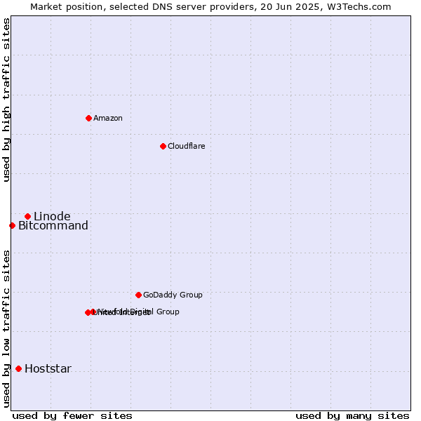 Market position of Linode vs. Hoststar vs. Bitcommand