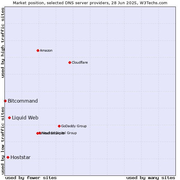 Market position of Liquid Web vs. Hoststar vs. Bitcommand