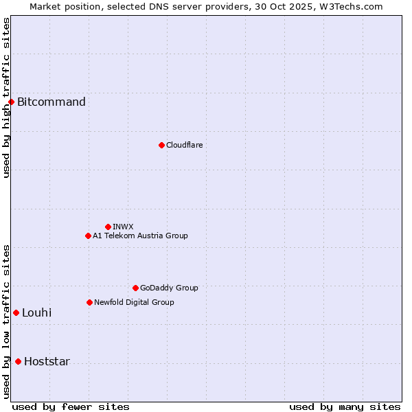 Market position of Hoststar vs. Louhi vs. Bitcommand