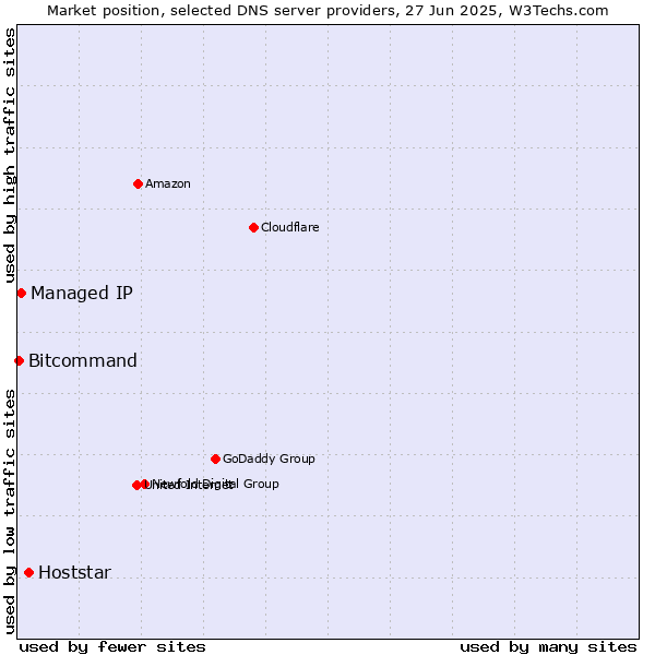 Market position of Hoststar vs. Managed IP vs. Bitcommand