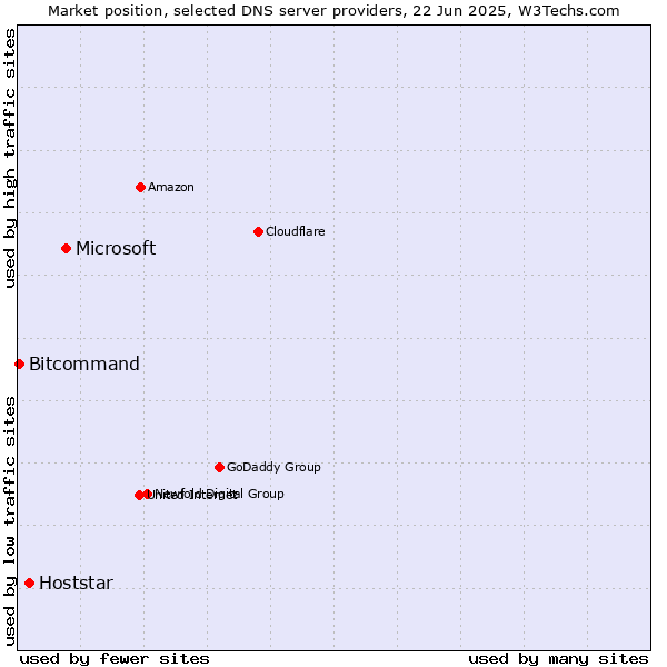 Market position of Microsoft vs. Hoststar vs. Bitcommand