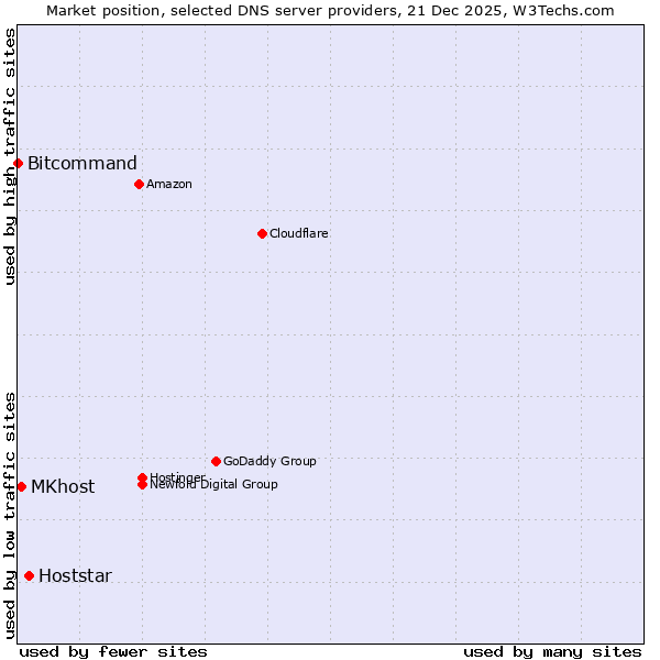 Market position of Hoststar vs. MKhost vs. Bitcommand
