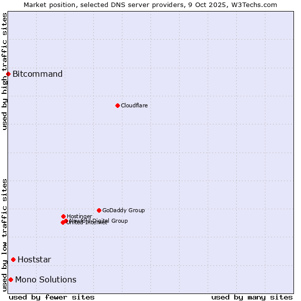 Market position of Hoststar vs. Mono Solutions vs. Bitcommand