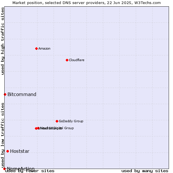 Market position of Hoststar vs. Bitcommand vs. NameAction