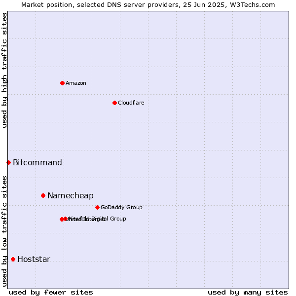 Market position of Namecheap vs. Hoststar vs. Bitcommand
