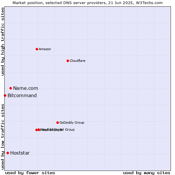 Market position of Name.com vs. Hoststar vs. Bitcommand