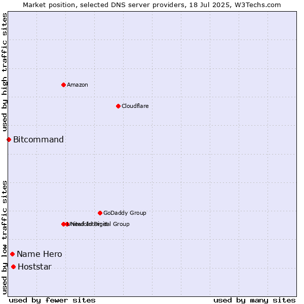 Market position of Hoststar vs. Name Hero vs. Bitcommand