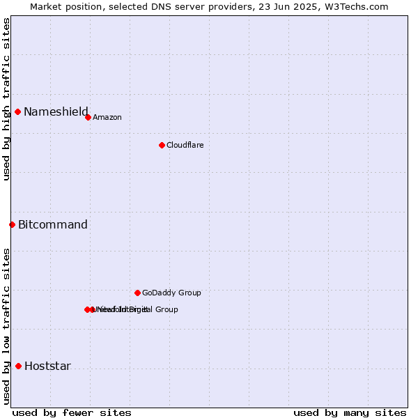 Market position of Hoststar vs. Nameshield vs. Bitcommand