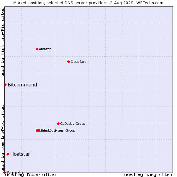 Market position of Hoststar vs. Bitcommand vs. Nanelo