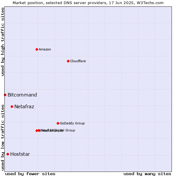 Market position of Netafraz vs. Hoststar vs. Bitcommand