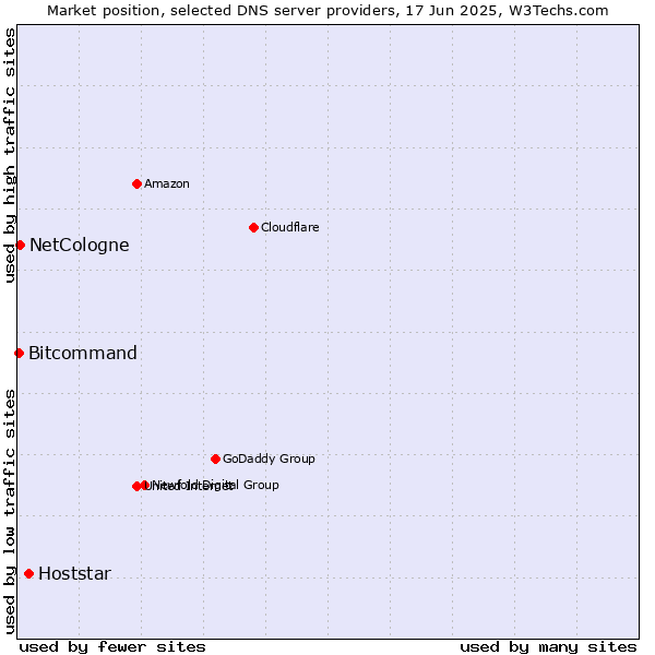 Market position of Hoststar vs. NetCologne vs. Bitcommand