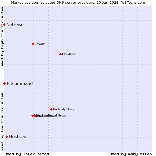 Market position of Hoststar vs. Bitcommand vs. NetEase