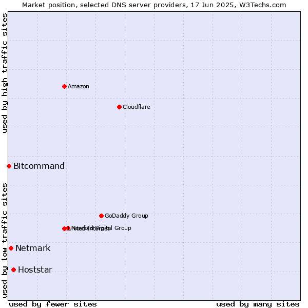Market position of Hoststar vs. Netmark vs. Bitcommand