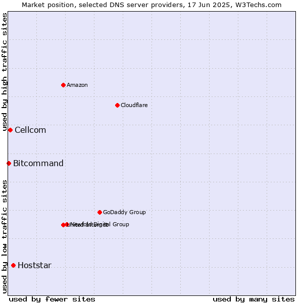 Market position of Hoststar vs. Cellcom vs. Bitcommand