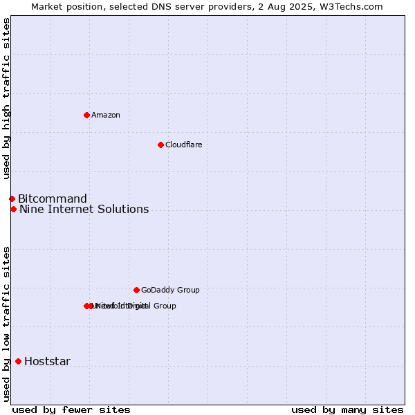 Market position of Hoststar vs. Nine Internet Solutions vs. Bitcommand
