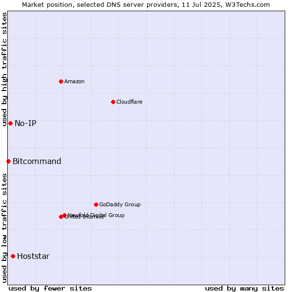 Market position of Hoststar vs. No-IP vs. Bitcommand