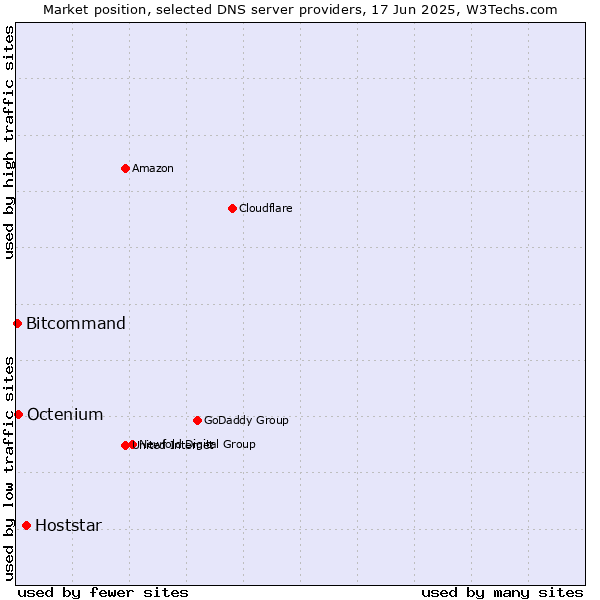 Market position of Hoststar vs. Octenium vs. Bitcommand