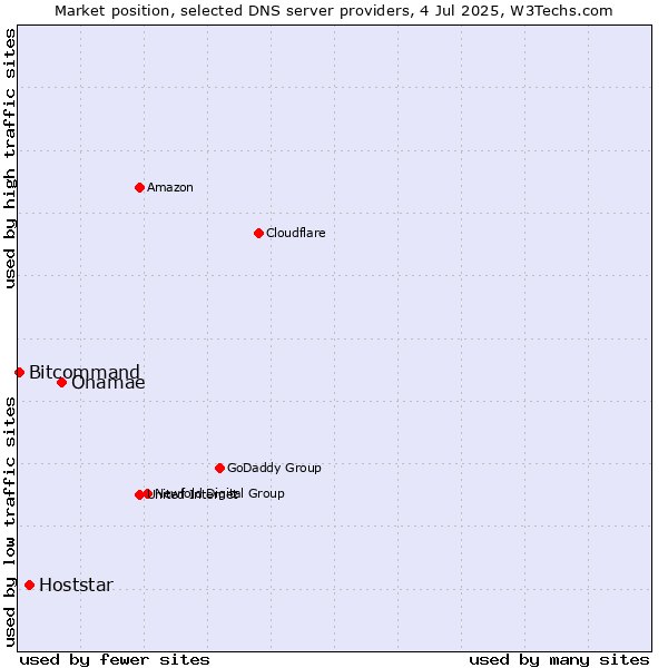 Market position of Onamae vs. Hoststar vs. Bitcommand