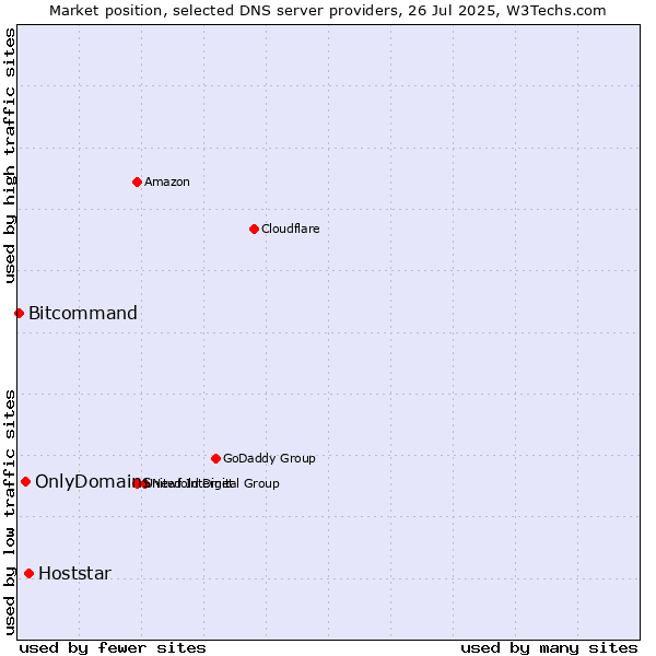 Market position of Hoststar vs. OnlyDomains vs. Bitcommand