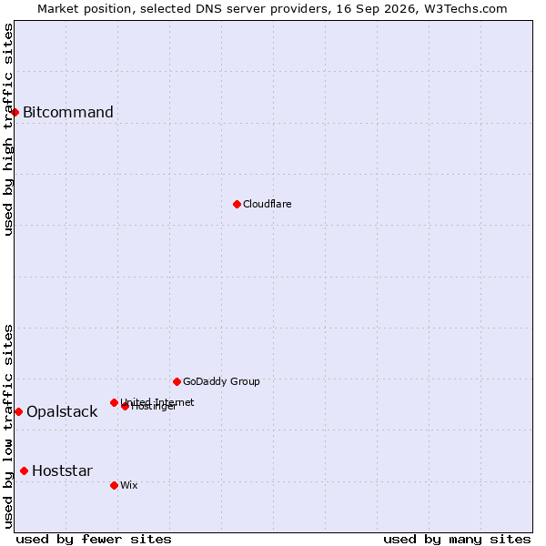 Market position of Hoststar vs. Opalstack vs. Bitcommand