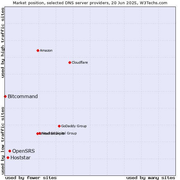Market position of OpenSRS vs. Hoststar vs. Bitcommand