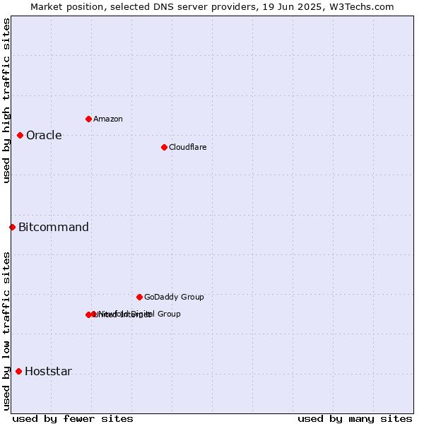 Market position of Oracle vs. Hoststar vs. Bitcommand