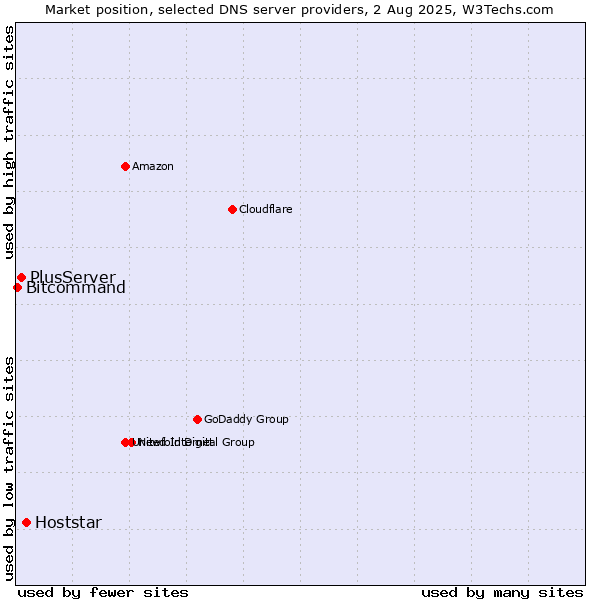 Market position of Hoststar vs. PlusServer vs. Bitcommand