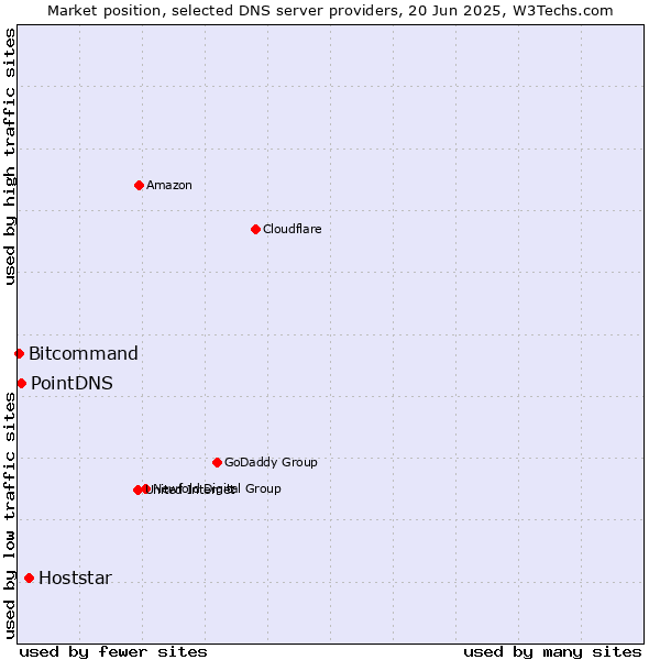 Market position of Hoststar vs. PointDNS vs. Bitcommand