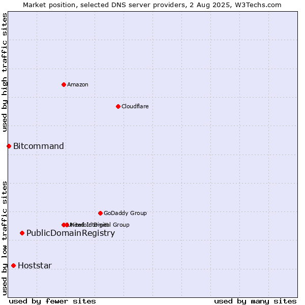 Market position of PublicDomainRegistry vs. Hoststar vs. Bitcommand