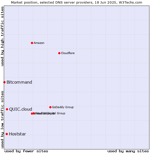 Market position of QUIC.cloud vs. Hoststar vs. Bitcommand