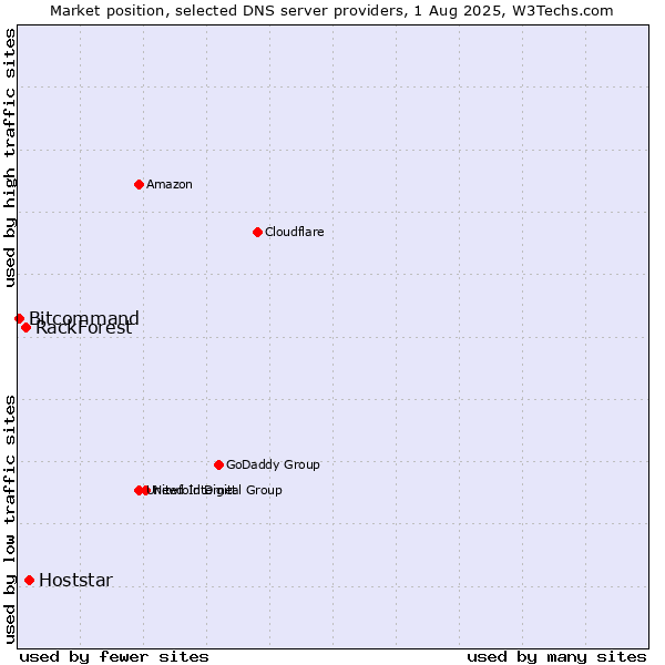 Market position of Hoststar vs. RackForest vs. Bitcommand