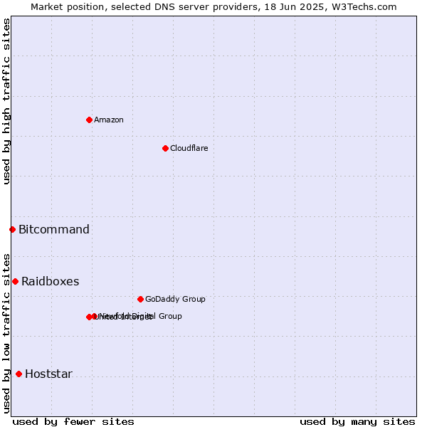 Market position of Hoststar vs. Raidboxes vs. Bitcommand