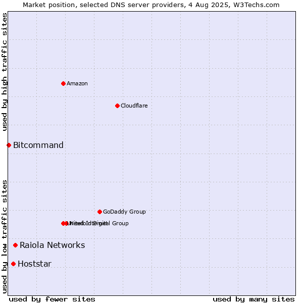 Market position of Raiola Networks vs. Hoststar vs. Bitcommand
