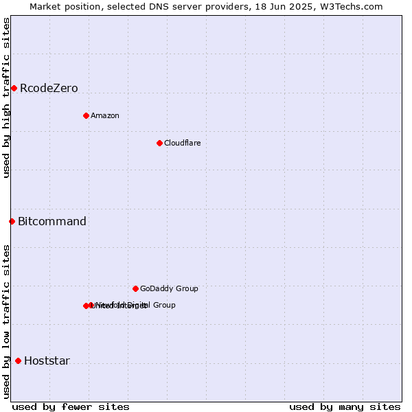 Market position of Hoststar vs. RcodeZero vs. Bitcommand