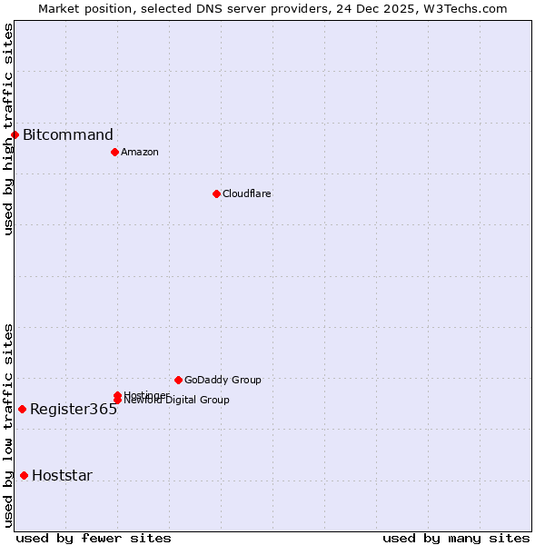 Market position of Hoststar vs. Register365 vs. Bitcommand