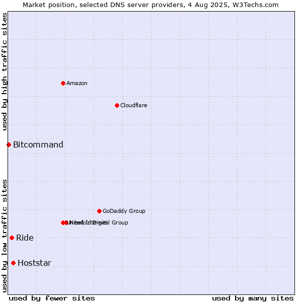 Market position of Hoststar vs. Ride vs. Bitcommand