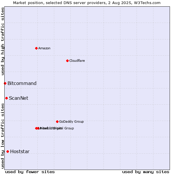 Market position of Hoststar vs. ScanNet vs. Bitcommand
