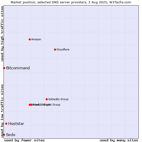 Market position of Hoststar vs. Bitcommand vs. Sedo