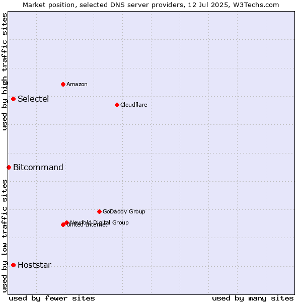 Market position of Selectel vs. Hoststar vs. Bitcommand