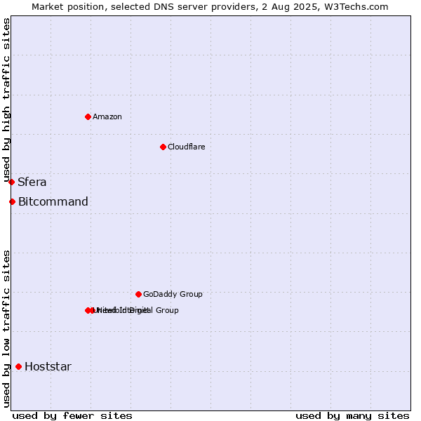 Market position of Hoststar vs. Bitcommand vs. Sfera