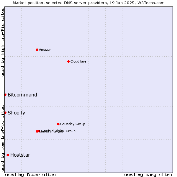 Market position of Hoststar vs. Bitcommand vs. Shopify